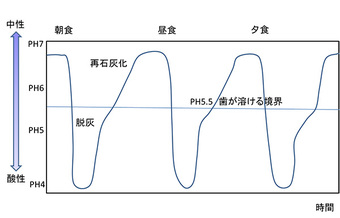 図1 通常の食生活